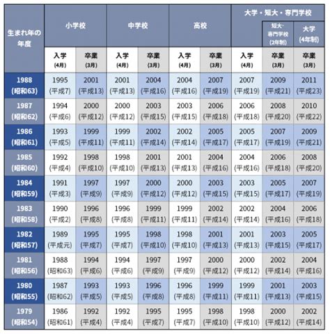 1984年生|1984年（昭和59年）生まれ学歴早見表｜入学・卒業年度（西暦 